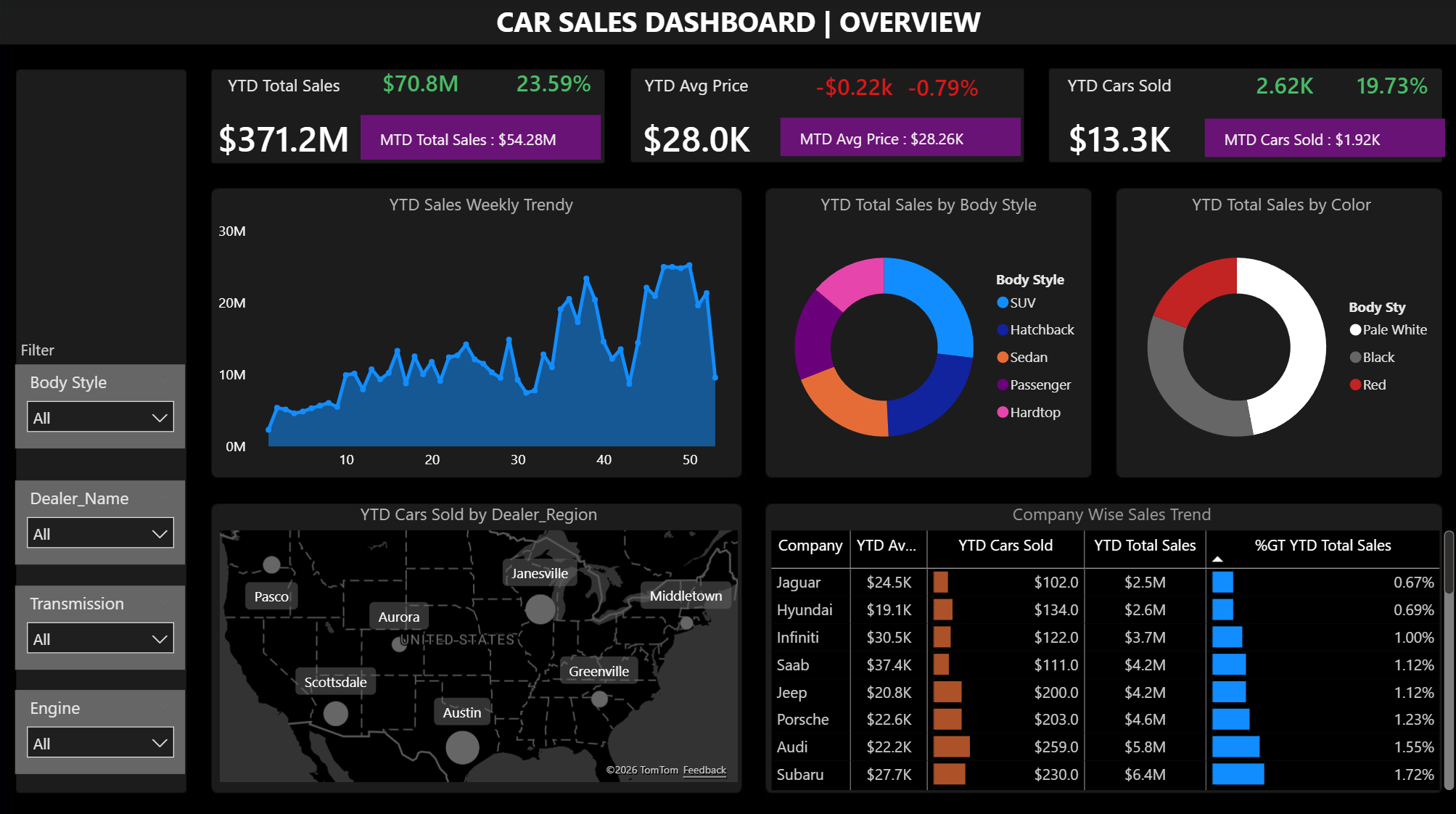 Car Sales Dashboard