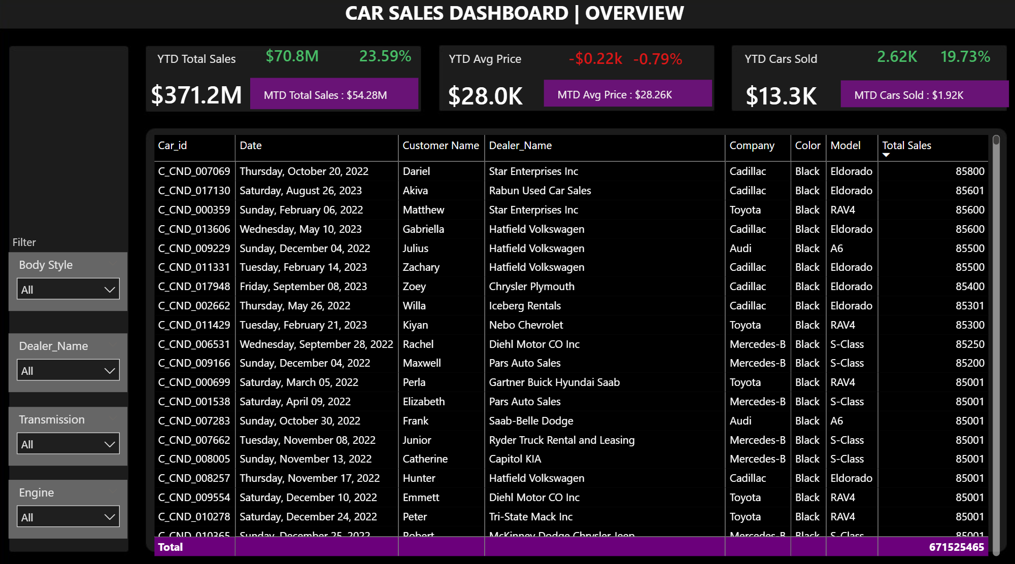 Car Sales 2