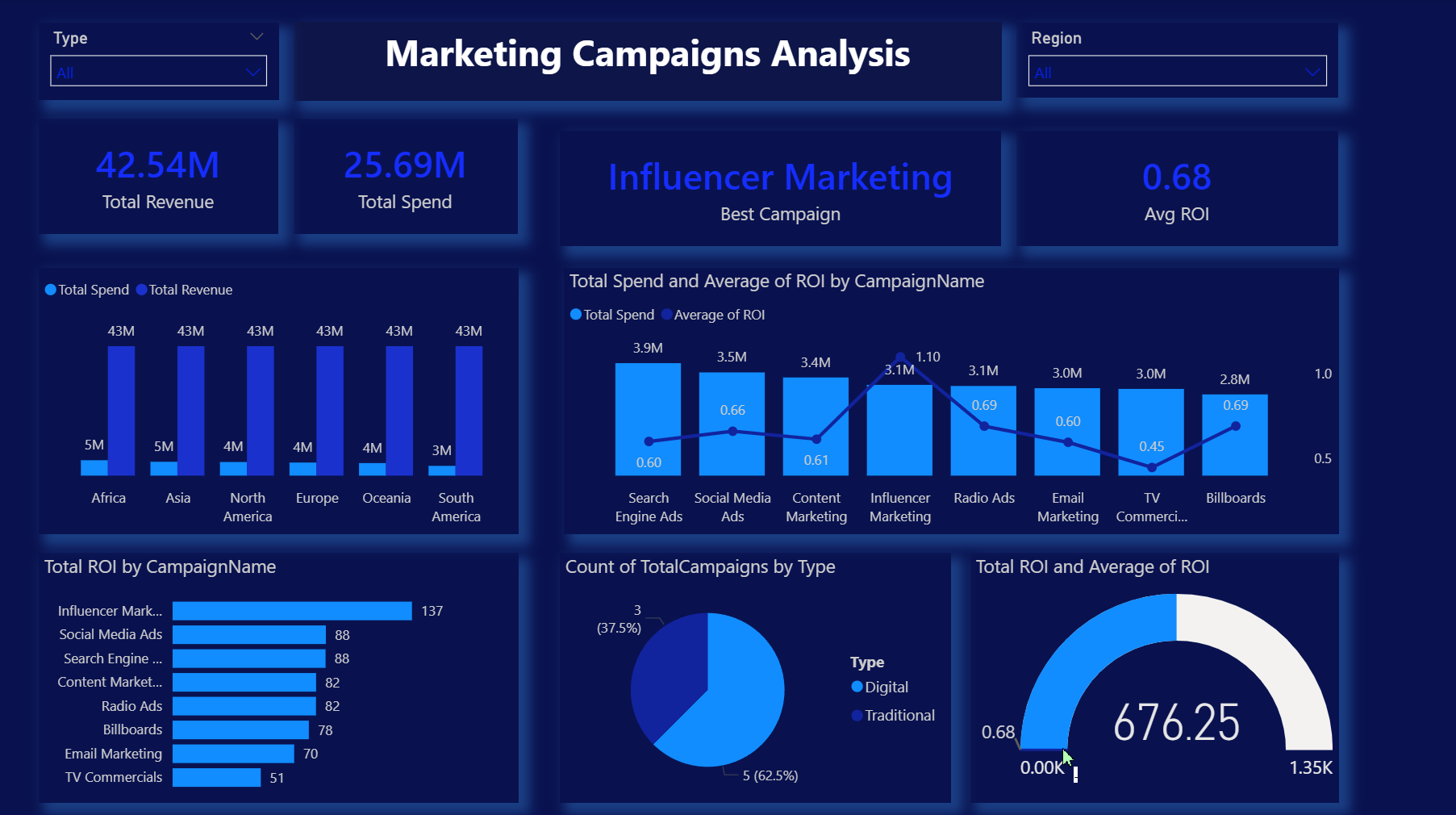 Marketing Campaign Dashboard