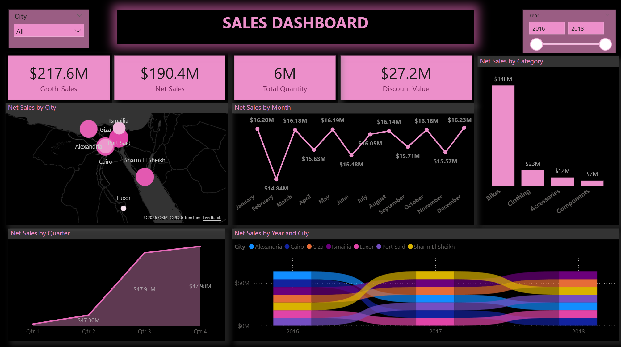 Sales Overview Dashboard